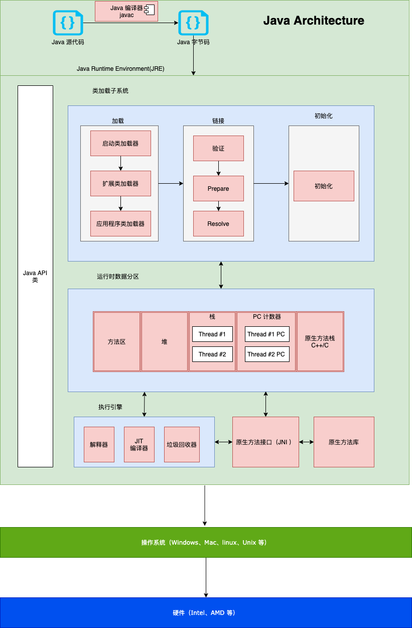Java Architecture
