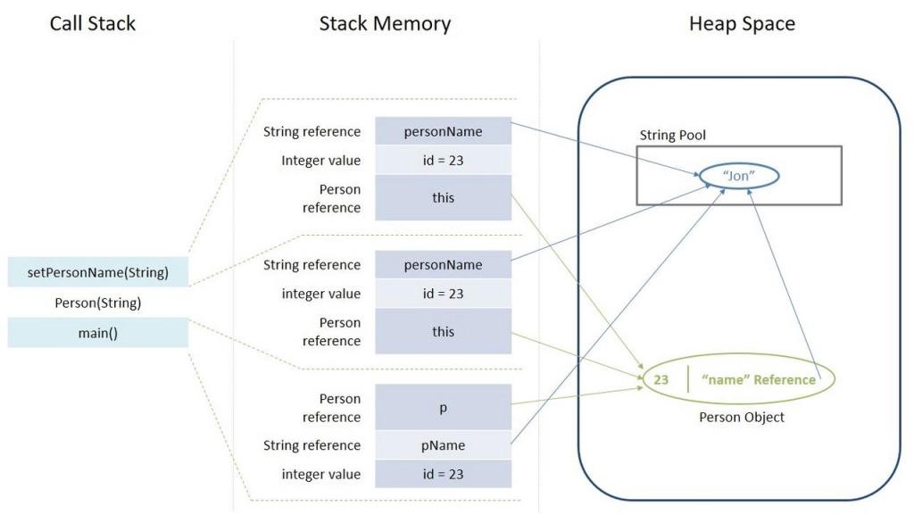 Stack & Heap
